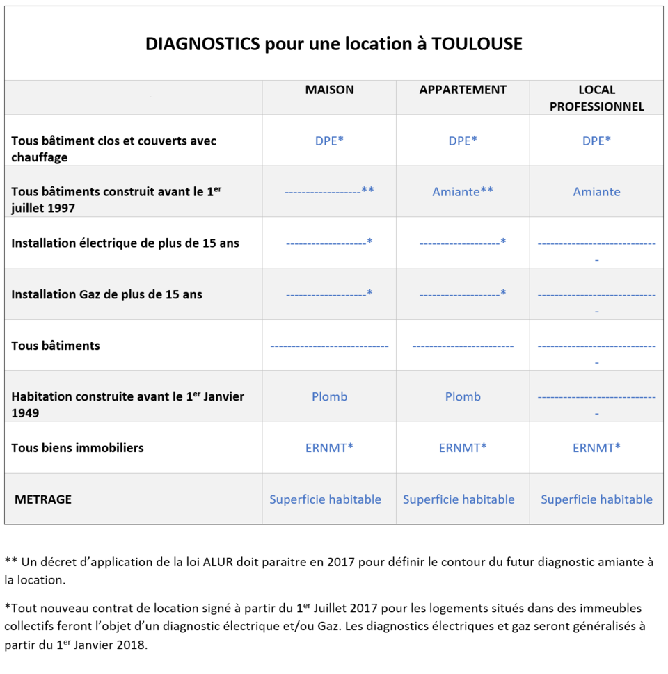 diagnostics location